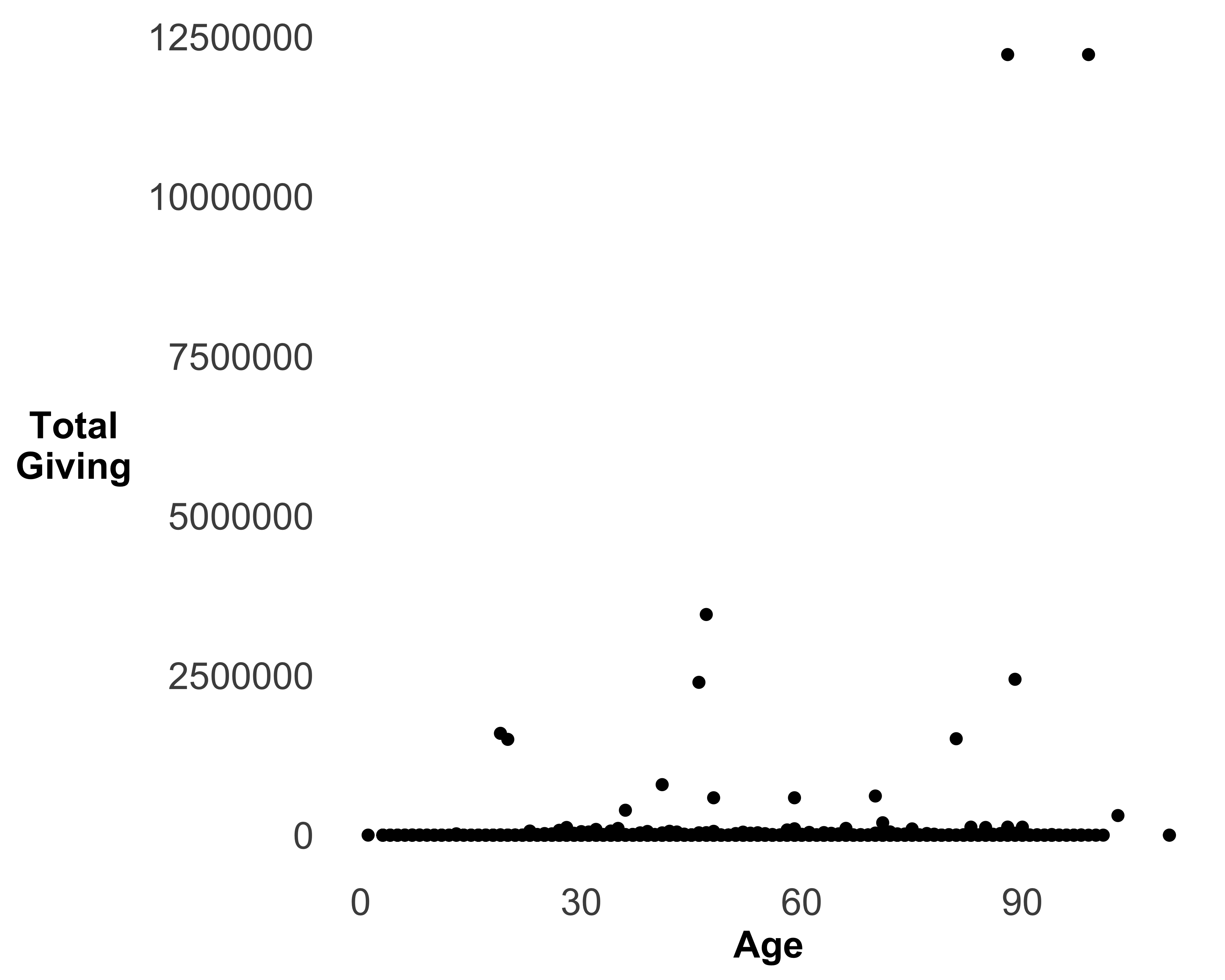 A scatter plot of age and total giving