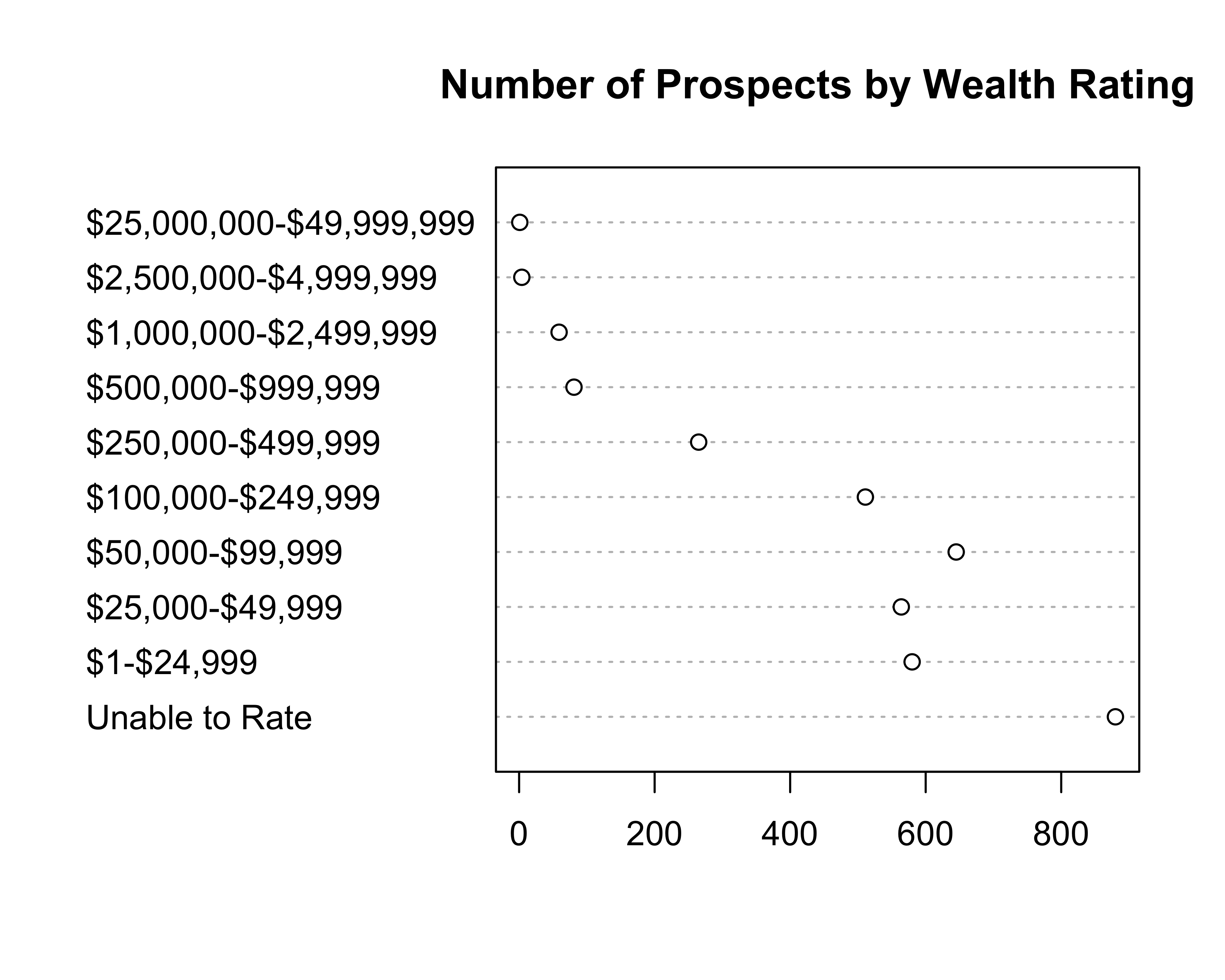 Wealth rating count. A dot chart example using `dotchart`