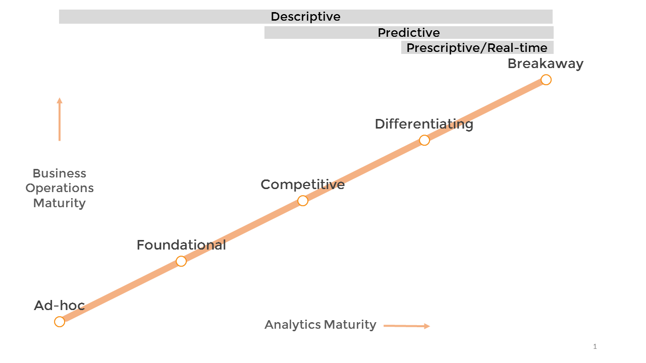 IBM's analytics maturity model