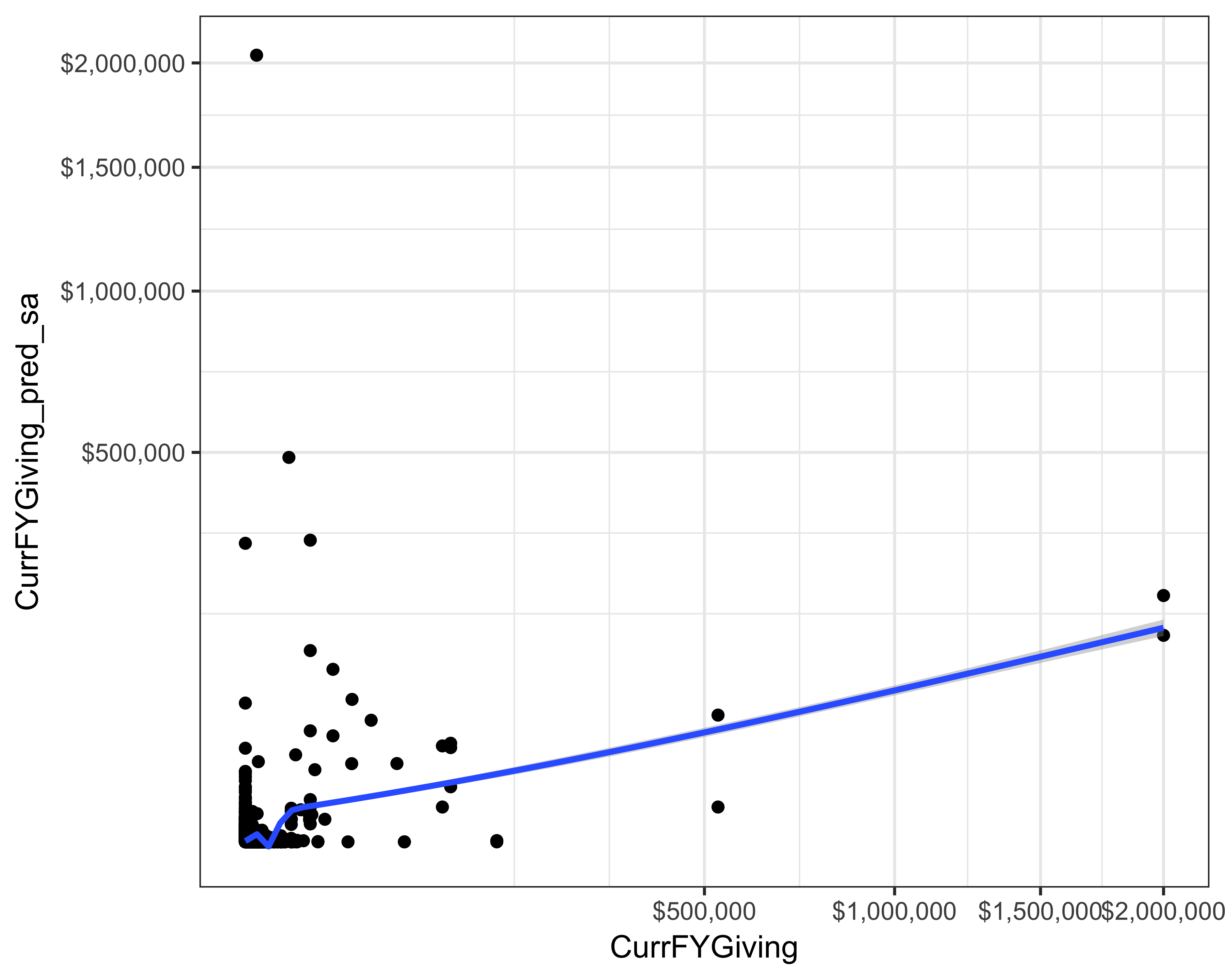 Actual versus prediction of current FY giving using simple average
