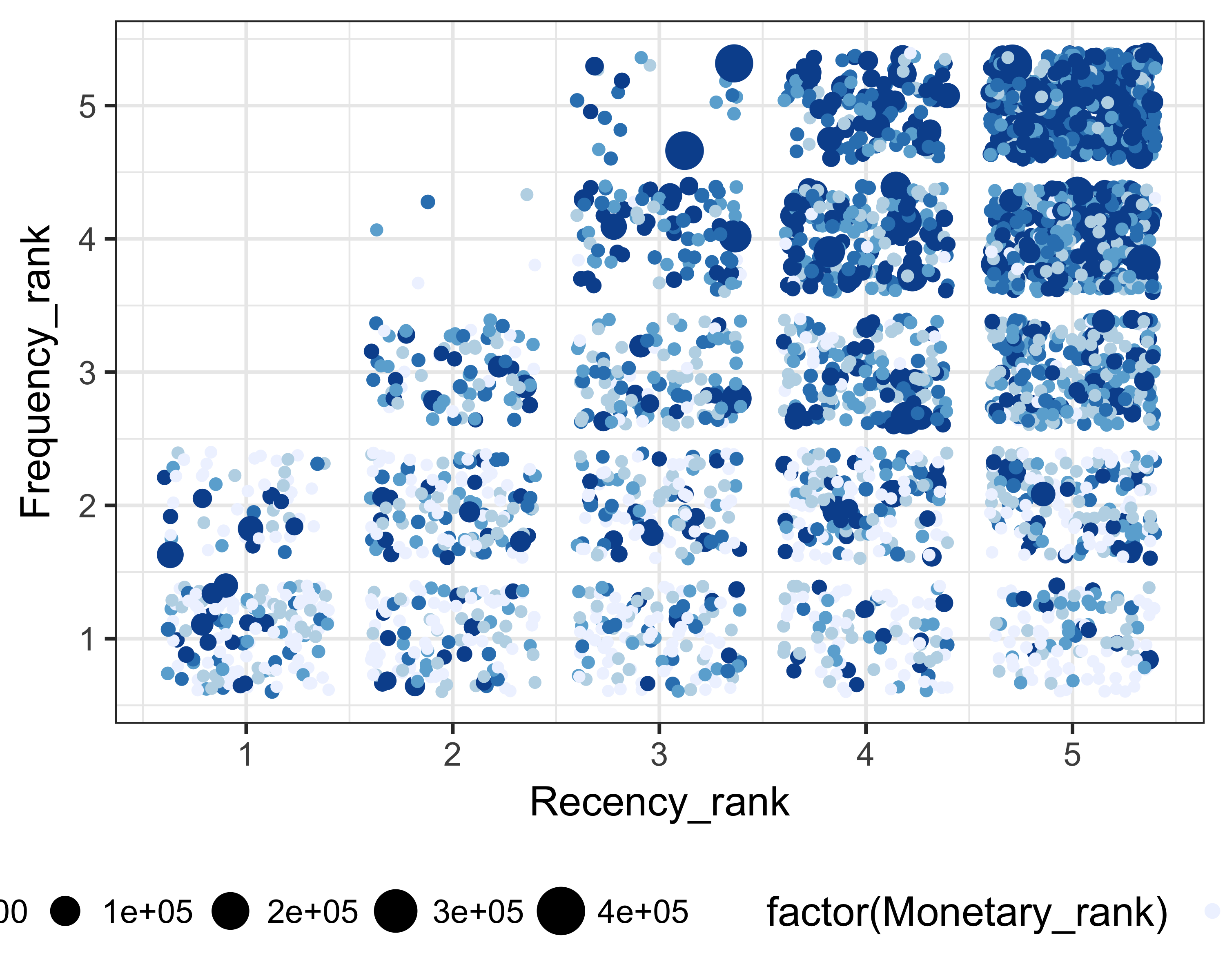 Recency rank, frequency rank, and giving